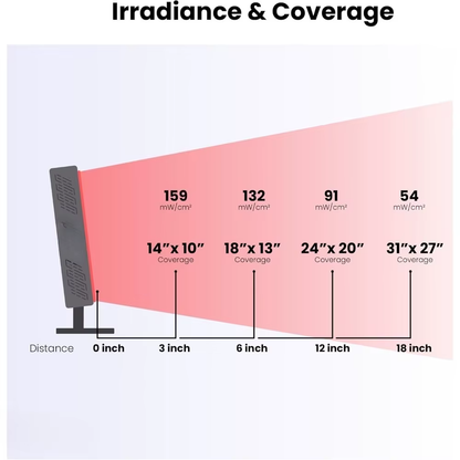 Red Light Therapy, Red near Infrared LED Panel, 72 Quad Chip Flicker Free Leds, Ultra Series, Clinical Grade Device - Popular